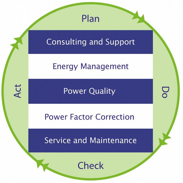 CAP Power Factor Correction Power Quality Energy Management